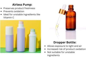 The image showcases two container types: the Airless Pump and Dropper Bottle. The Airless Pump is perfect for preserving vitamin C for skin, preventing oxidation and maintaining freshness, while the Dropper Bottle allows exposure to light and air, making it less ideal for unstable ingredients like vitamin C.